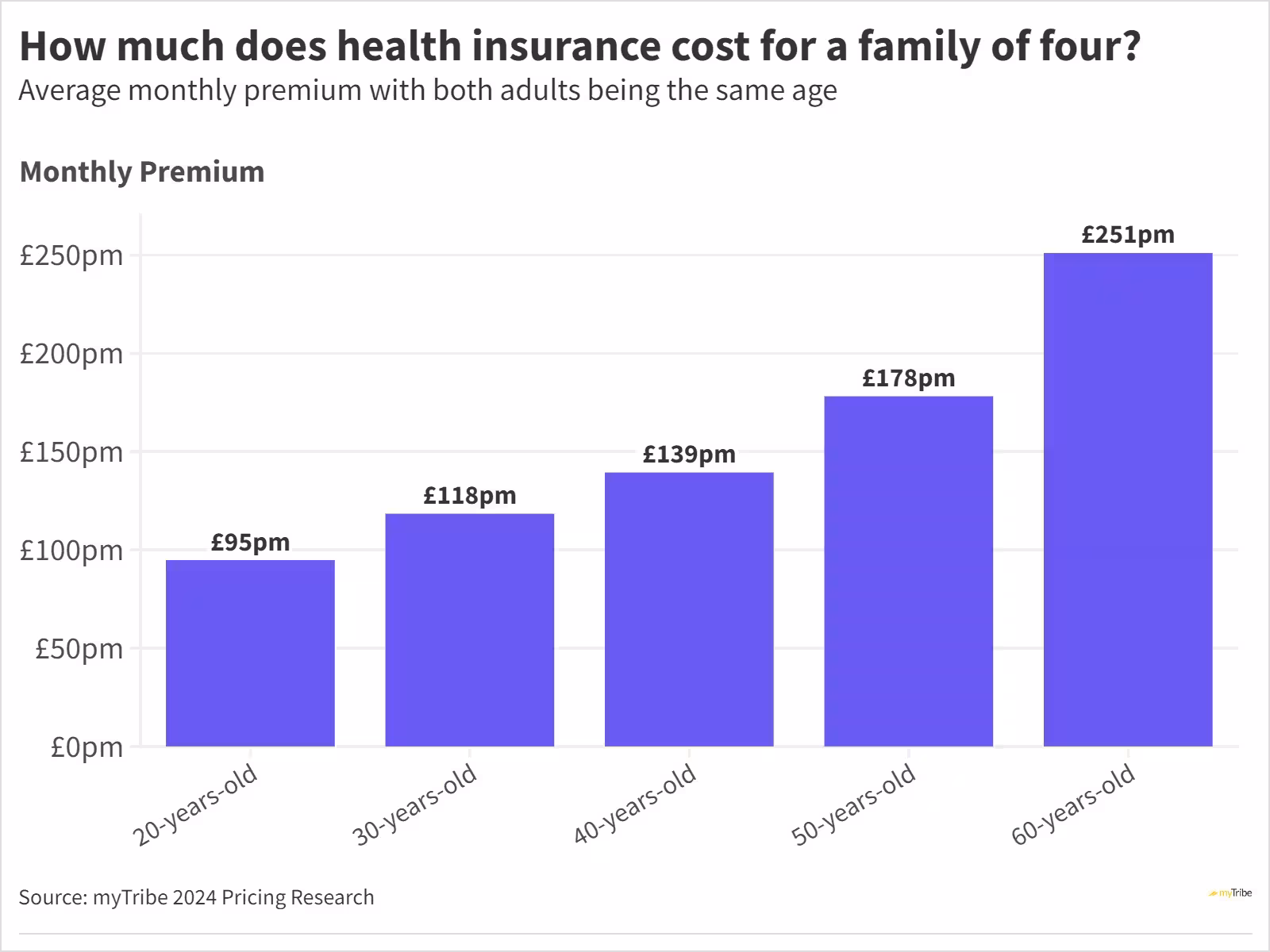 Column chart showing the average cost of private health insurance in the UK for a family of four in 2024